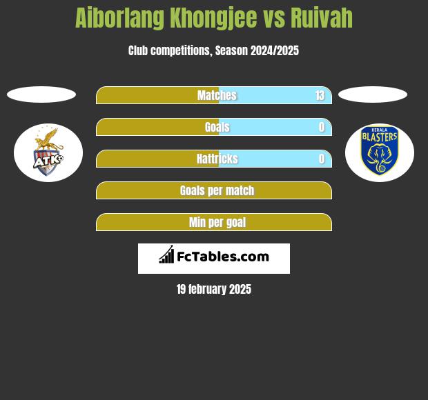 Aiborlang Khongjee vs Ruivah h2h player stats