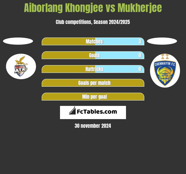 Aiborlang Khongjee vs Mukherjee h2h player stats