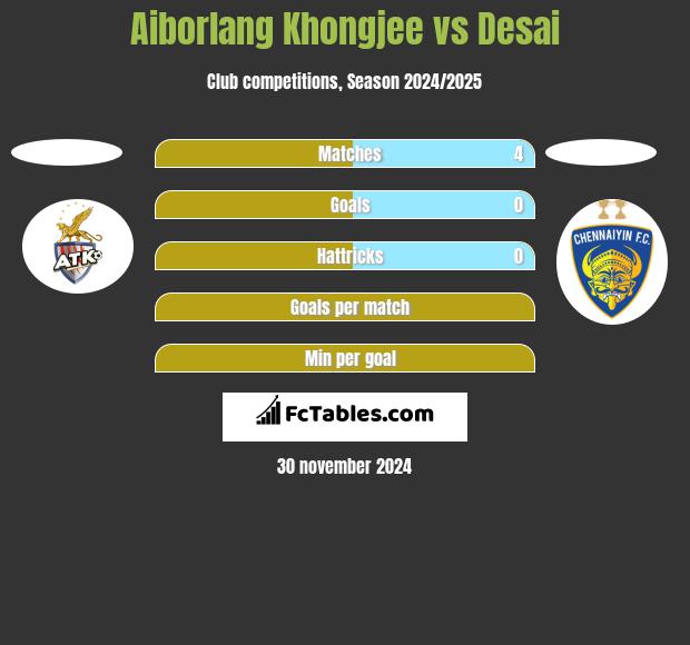 Aiborlang Khongjee vs Desai h2h player stats