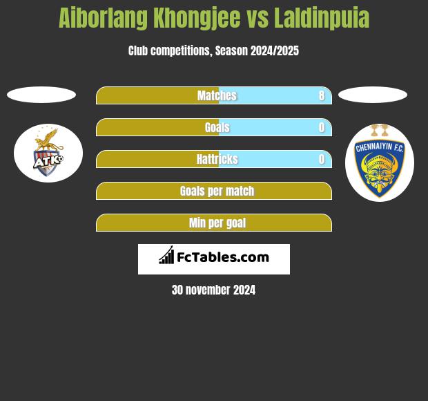 Aiborlang Khongjee vs Laldinpuia h2h player stats