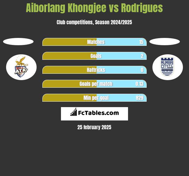 Aiborlang Khongjee vs Rodrigues h2h player stats