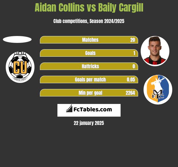 Aidan Collins vs Baily Cargill h2h player stats