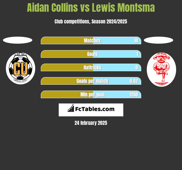 Aidan Collins vs Lewis Montsma h2h player stats