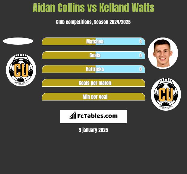 Aidan Collins vs Kelland Watts h2h player stats