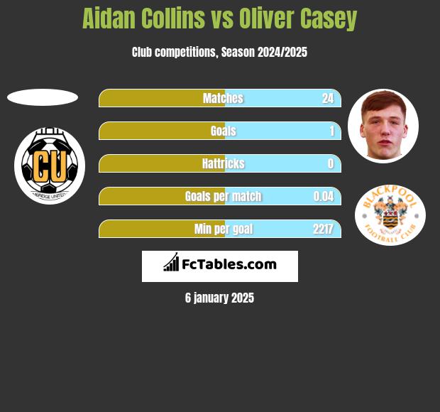 Aidan Collins vs Oliver Casey h2h player stats