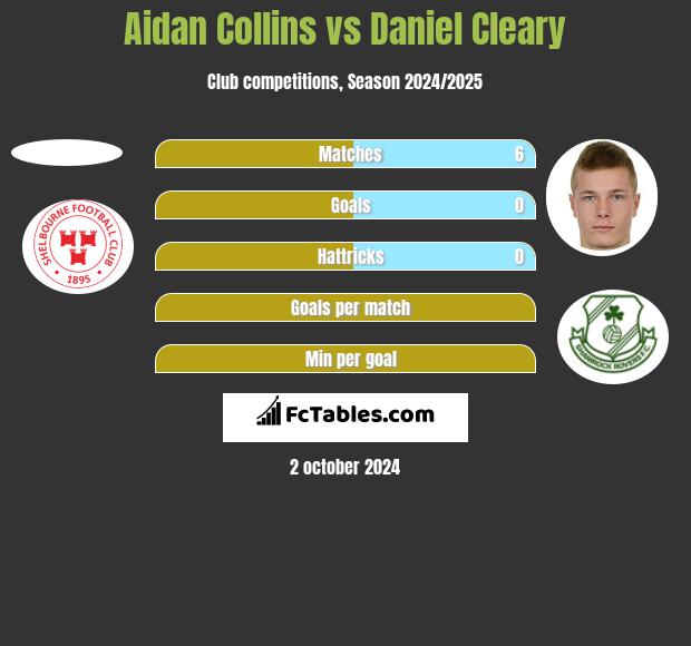 Aidan Collins vs Daniel Cleary h2h player stats