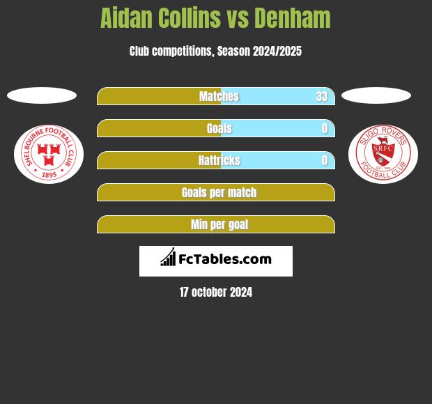 Aidan Collins vs Denham h2h player stats