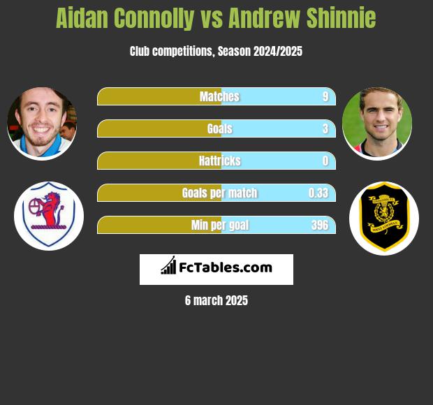 Aidan Connolly vs Andrew Shinnie h2h player stats