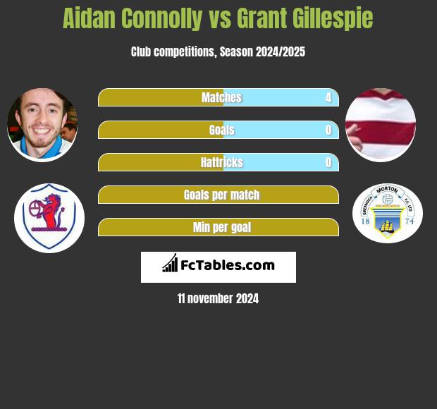 Aidan Connolly vs Grant Gillespie h2h player stats