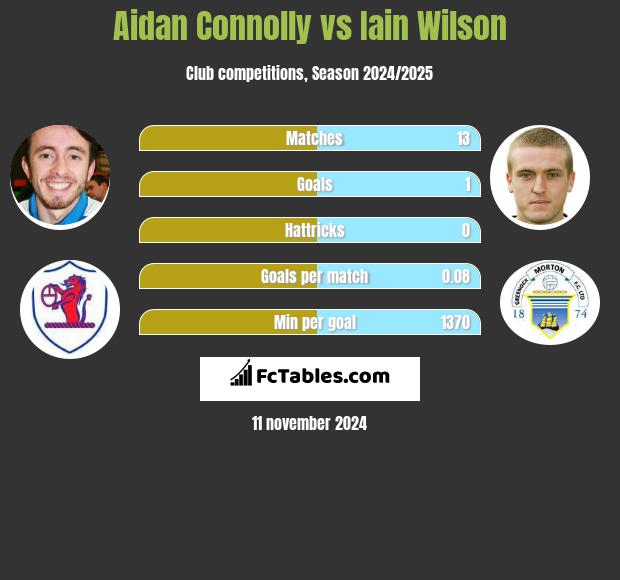 Aidan Connolly vs Iain Wilson h2h player stats