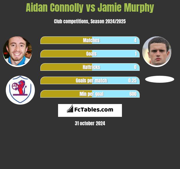 Aidan Connolly vs Jamie Murphy h2h player stats