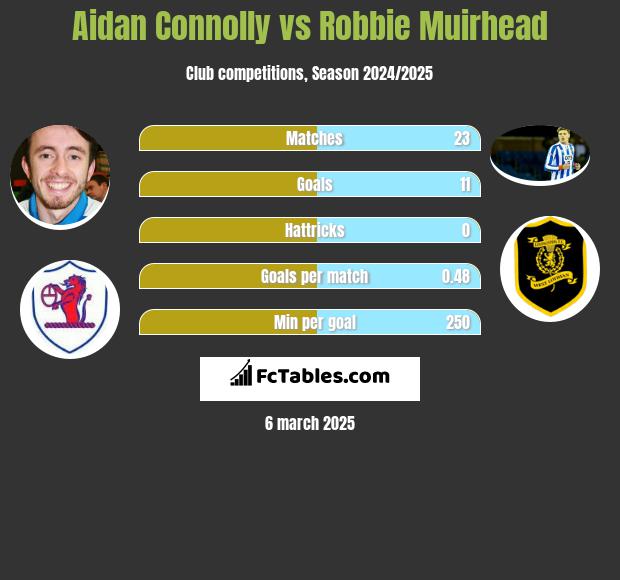 Aidan Connolly vs Robbie Muirhead h2h player stats