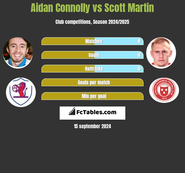 Aidan Connolly vs Scott Martin h2h player stats