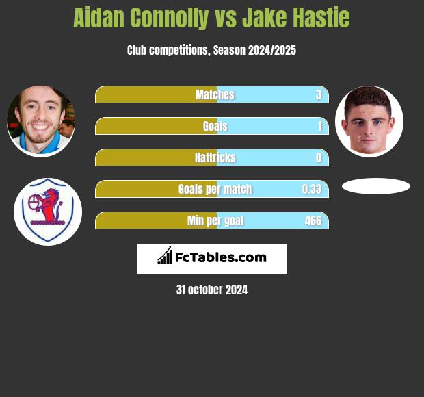 Aidan Connolly vs Jake Hastie h2h player stats