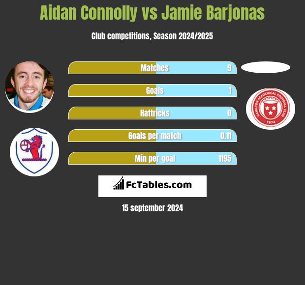 Aidan Connolly vs Jamie Barjonas h2h player stats