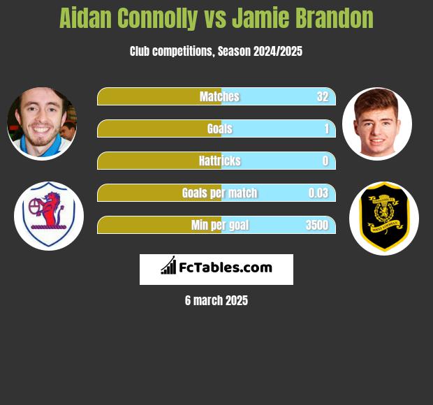 Aidan Connolly vs Jamie Brandon h2h player stats