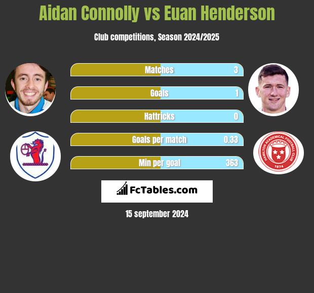 Aidan Connolly vs Euan Henderson h2h player stats