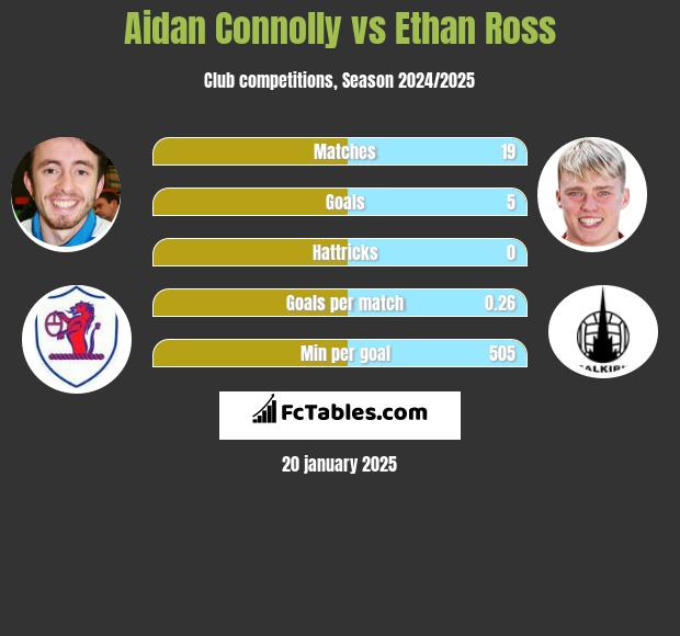 Aidan Connolly vs Ethan Ross h2h player stats