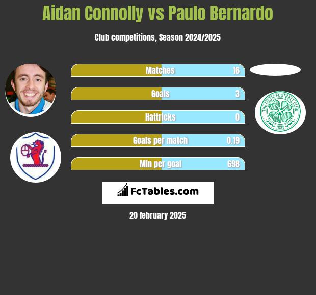 Aidan Connolly vs Paulo Bernardo h2h player stats