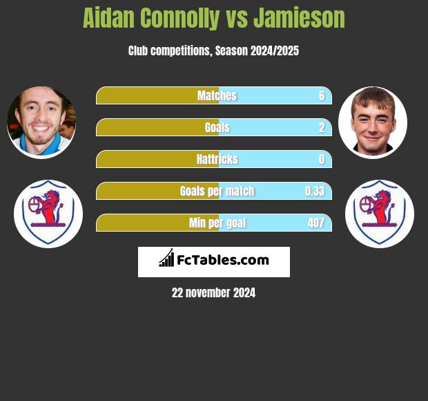 Aidan Connolly vs Jamieson h2h player stats