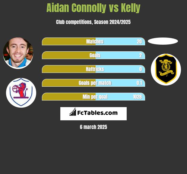 Aidan Connolly vs Kelly h2h player stats