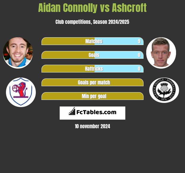 Aidan Connolly vs Ashcroft h2h player stats