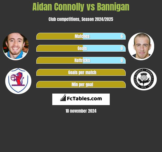 Aidan Connolly vs Bannigan h2h player stats