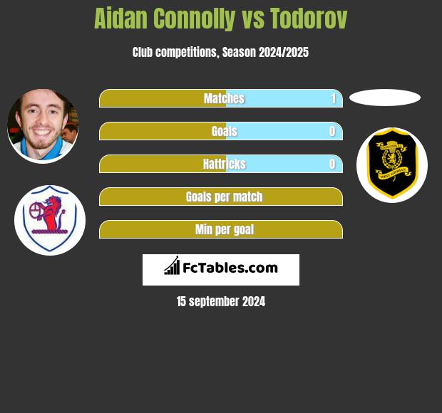 Aidan Connolly vs Todorov h2h player stats