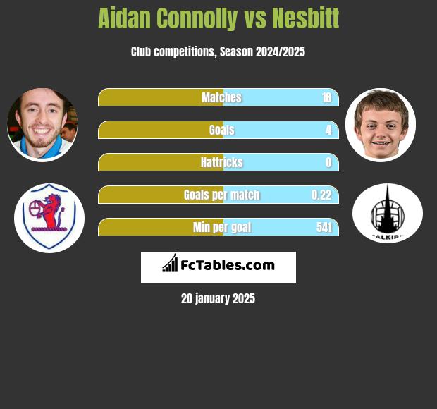 Aidan Connolly vs Nesbitt h2h player stats