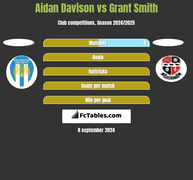 Aidan Davison vs Grant Smith h2h player stats