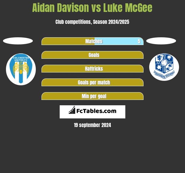 Aidan Davison vs Luke McGee h2h player stats