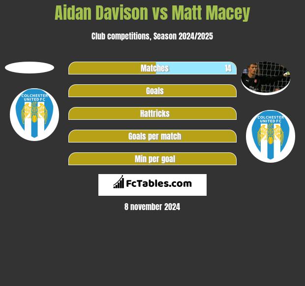 Aidan Davison vs Matt Macey h2h player stats