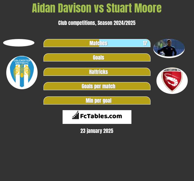 Aidan Davison vs Stuart Moore h2h player stats