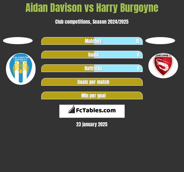 Aidan Davison vs Harry Burgoyne h2h player stats