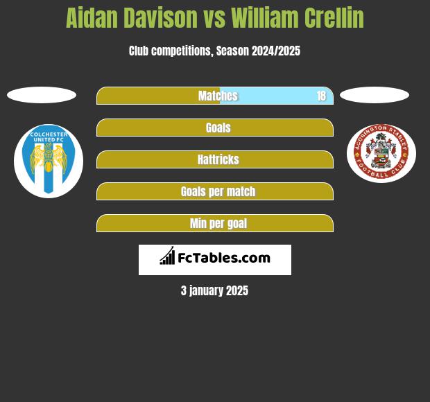 Aidan Davison vs William Crellin h2h player stats