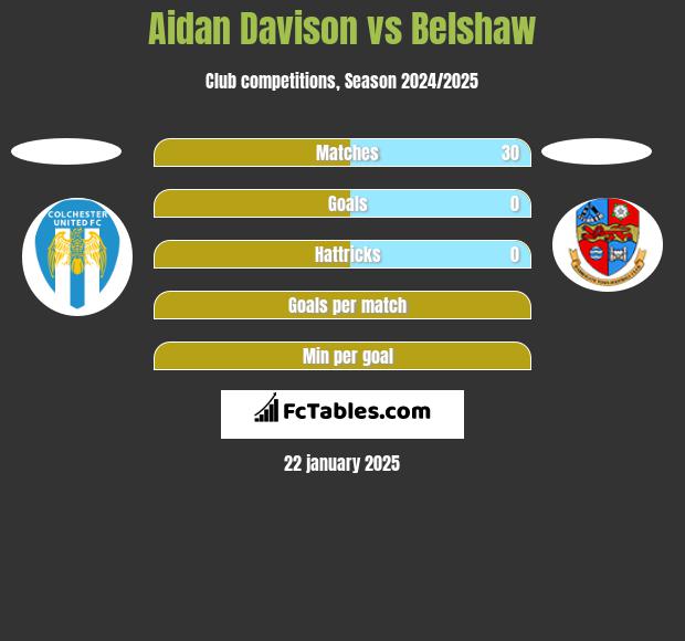 Aidan Davison vs Belshaw h2h player stats