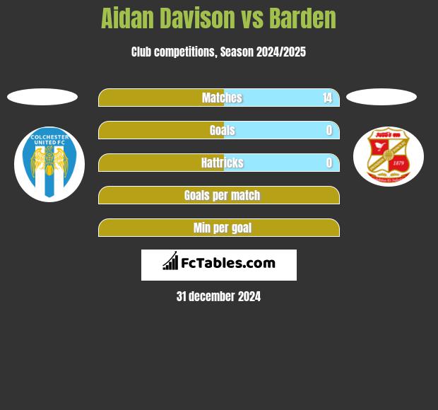 Aidan Davison vs Barden h2h player stats