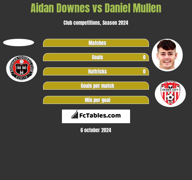 Aidan Downes vs Daniel Mullen h2h player stats