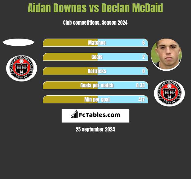 Aidan Downes vs Declan McDaid h2h player stats