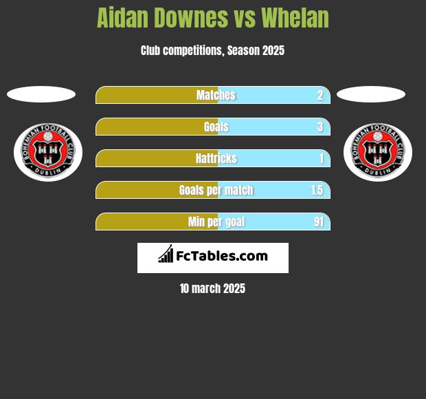 Aidan Downes vs Whelan h2h player stats