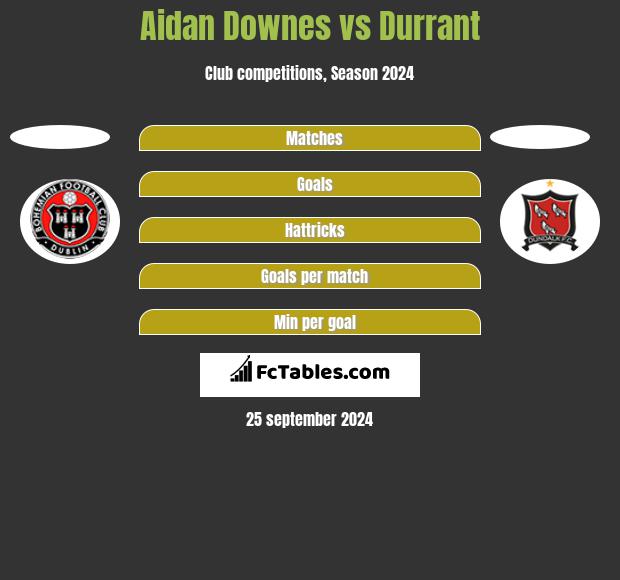 Aidan Downes vs Durrant h2h player stats