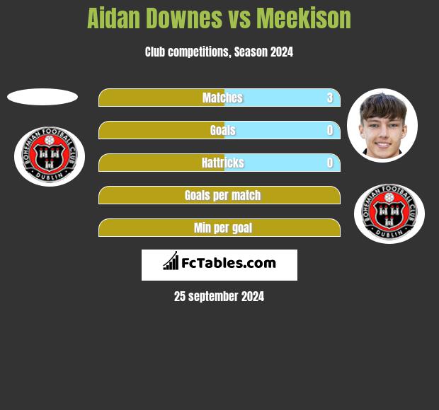 Aidan Downes vs Meekison h2h player stats