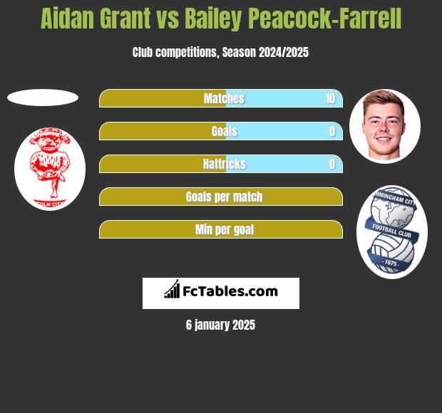 Aidan Grant vs Bailey Peacock-Farrell h2h player stats