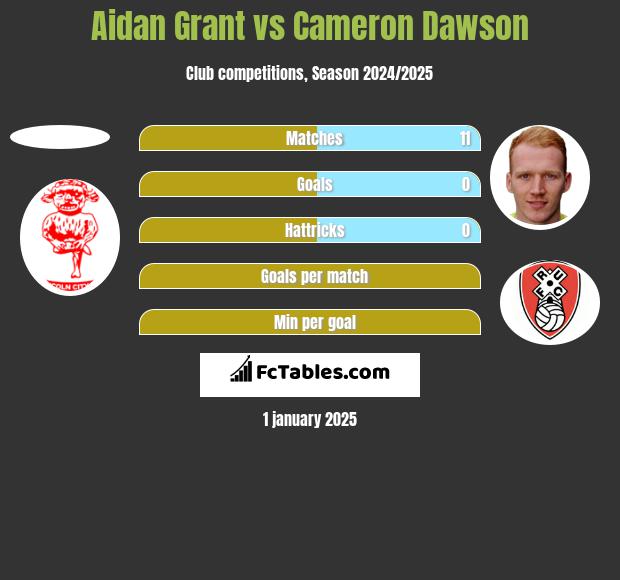 Aidan Grant vs Cameron Dawson h2h player stats