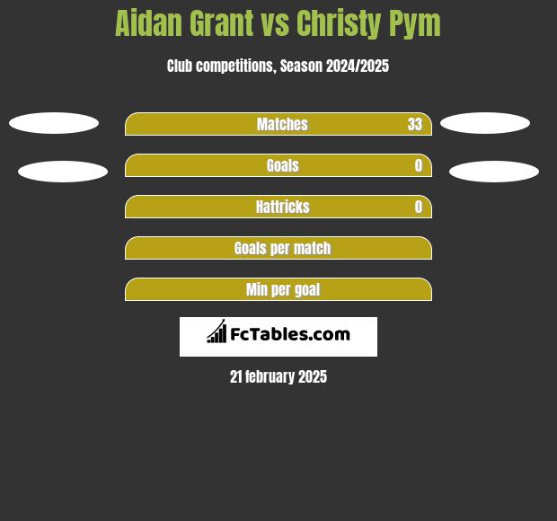 Aidan Grant vs Christy Pym h2h player stats