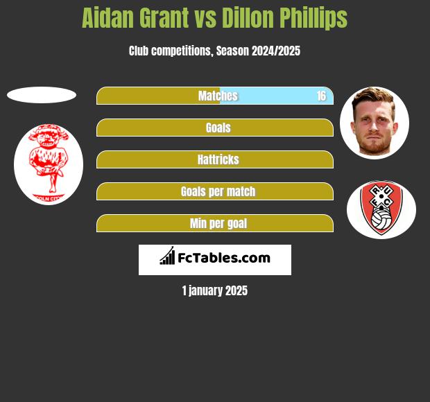 Aidan Grant vs Dillon Phillips h2h player stats