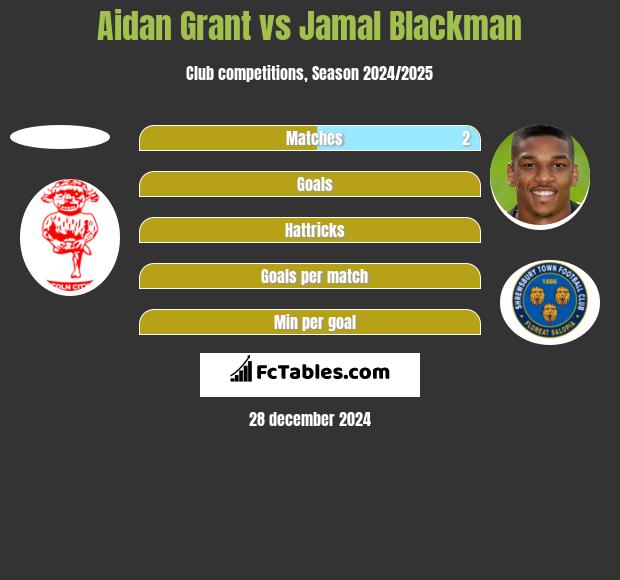 Aidan Grant vs Jamal Blackman h2h player stats