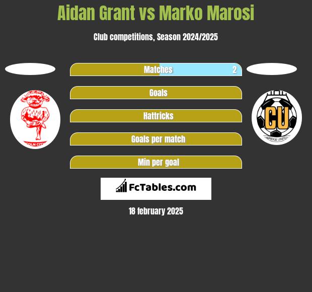 Aidan Grant vs Marko Marosi h2h player stats