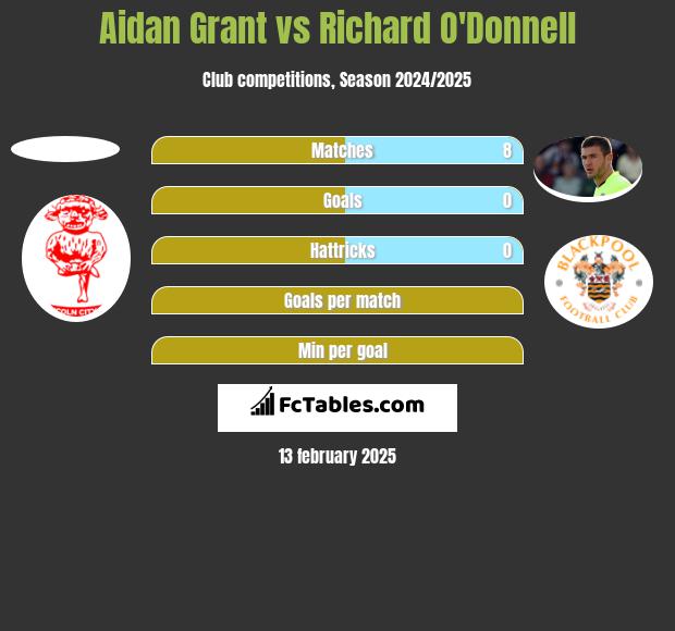 Aidan Grant vs Richard O'Donnell h2h player stats