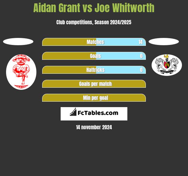 Aidan Grant vs Joe Whitworth h2h player stats